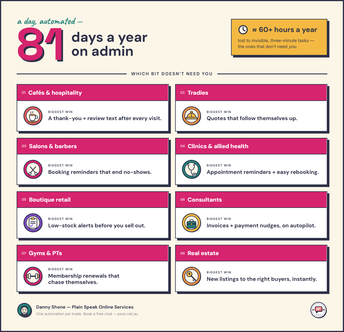 Infographic: Australian businesses lose 81 days a year to admin — the single biggest automation win for eight business types (cafés, tradies, salons, clinics, retail, consultants, gyms and real estate). Each is covered in the sections below.