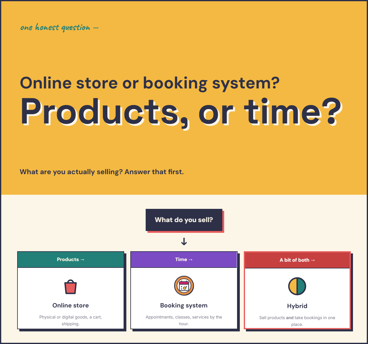 Infographic showing whether you need an online store or a booking system, based on whether you sell products or time — explained in the text below.