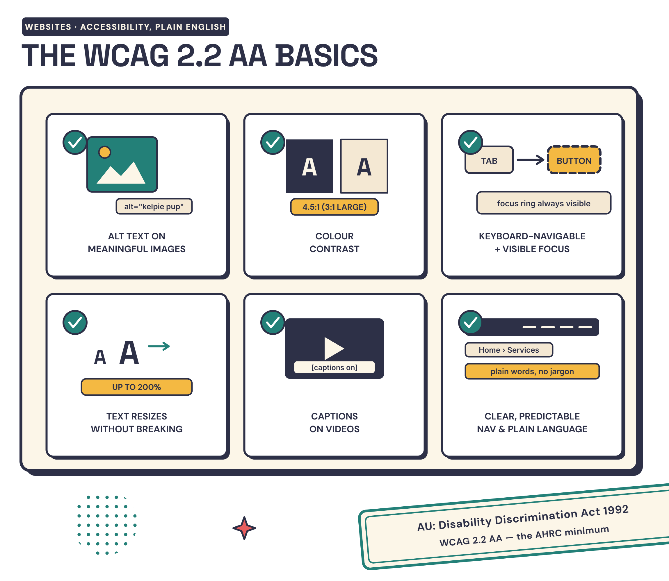 Infographic checklist of WCAG 2.2 AA web accessibility basics — alt text, colour contrast, keyboard navigation, resizable text, captions and clear navigation — detailed in the text below.