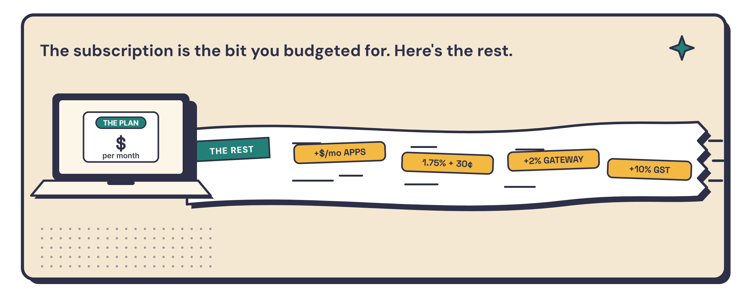 A store's headline subscription on the left, a long receipt of hidden costs streaming out to the right.
