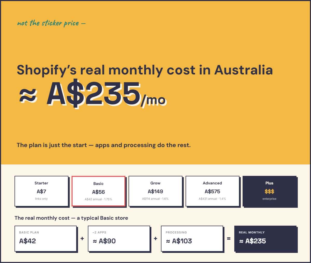Infographic breaking down Shopify's real monthly cost in Australia — the plans, card rates and the true total — detailed in the text below.