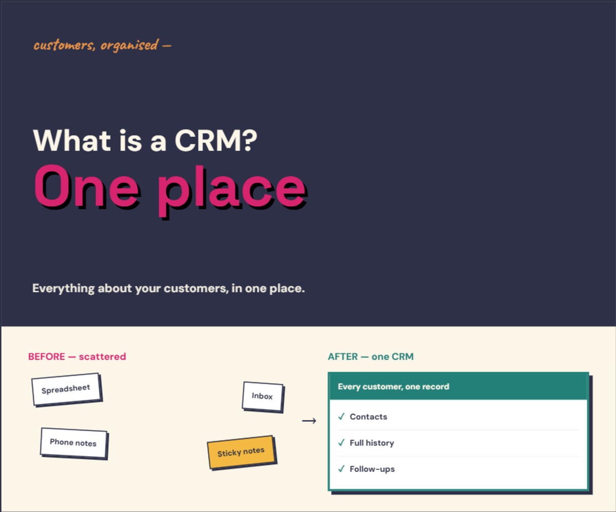 Infographic explaining what a CRM is — scattered customer information pulled into one organised place — detailed in the text below.
