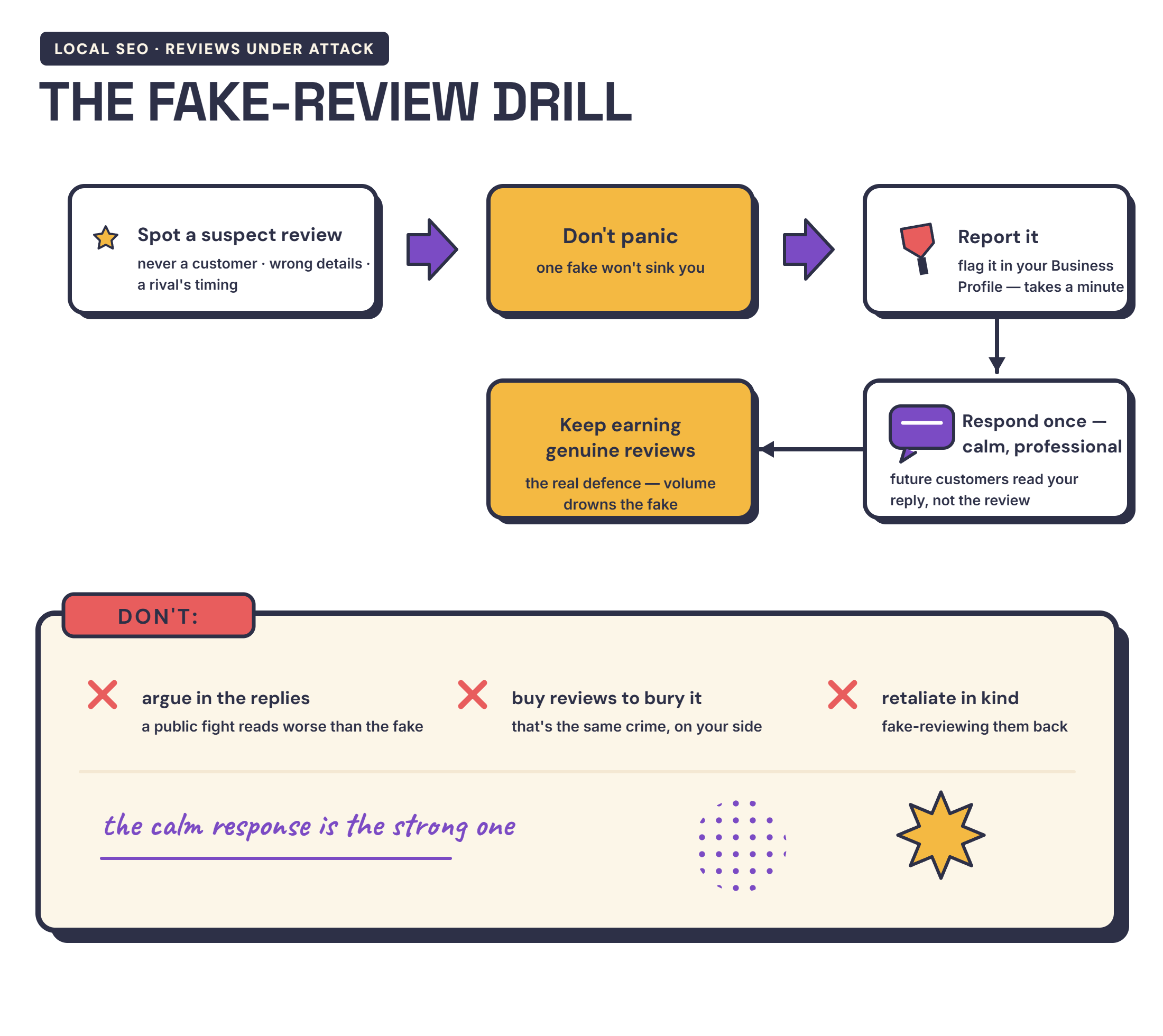 Infographic flowchart for handling a fake Google review — assess, report, respond calmly, what to avoid, and the long-term defence of earning real reviews — detailed in the text below.