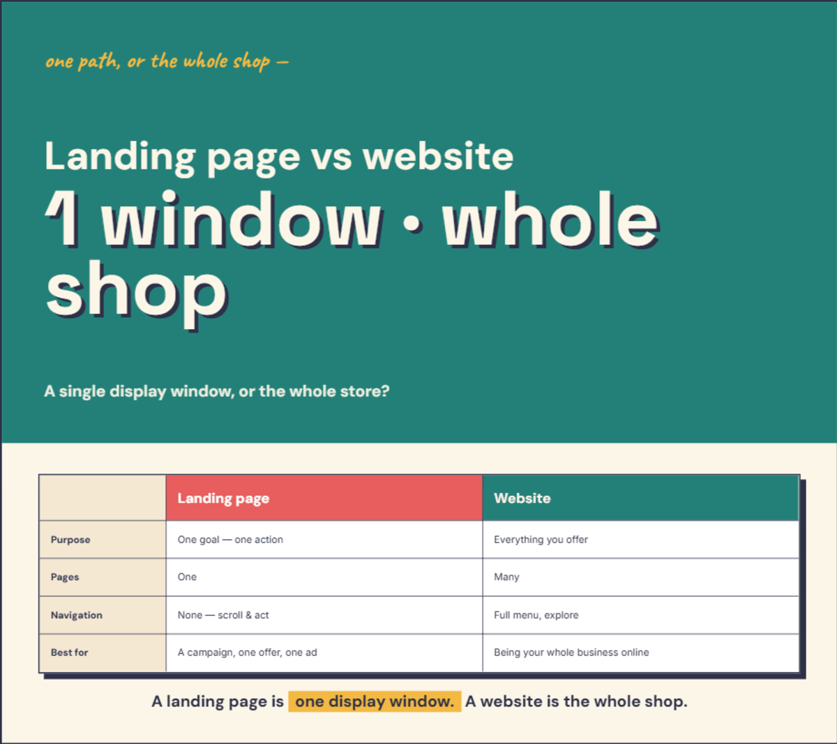 Infographic comparing a landing page with a full website — purpose, pages, navigation and best use — explained in the text below.